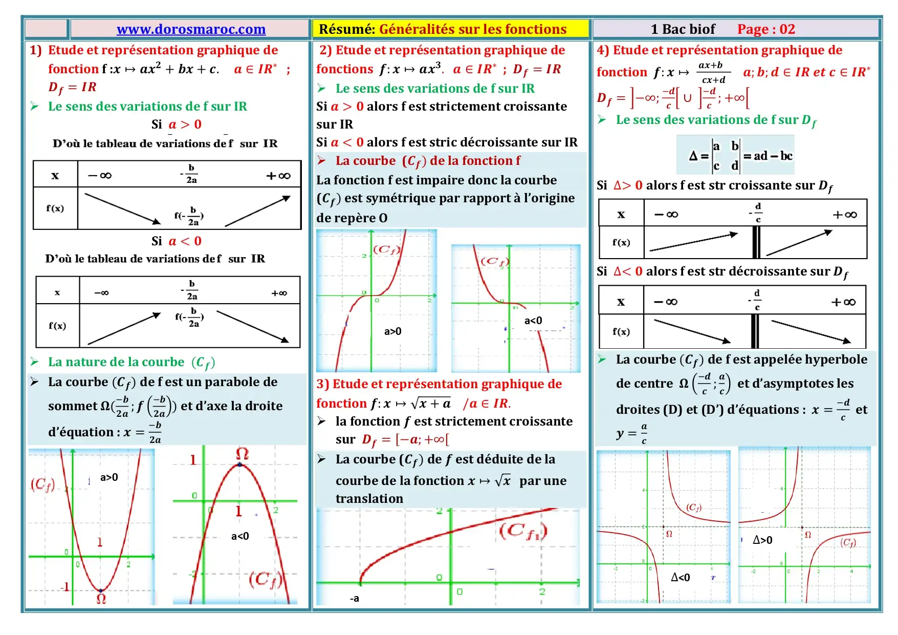 Résumé : Généralités sur les fonctions – 1BAC Biof Résumé des généralités sur les fonctions – 1BAC Sciences Expérimentales